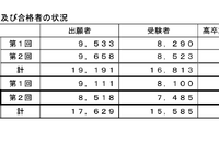 24年度第2回高卒認定試験、合格3,608人…前年度比376人減 画像