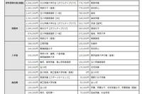 【高校受験2025】東京都私立高、初年度納付金は平均98万7千円 画像