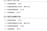 【中学受験2025】千葉県立中の一次通過率…千葉65.6％、東葛飾48.2％