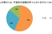 小学生の親6割が不登校経験者を認知…課題は支援不足 画像