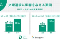 文理選択に親の影響、女子は男子の1.6倍 画像