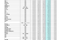 【高校受験2025】埼玉県私立高校の初年度納付金、慶應義塾志木135万が最高 画像