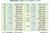 全国住み続けたい街ランキング2024、トップ3は福岡県内 画像