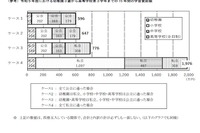 高校までの学習費、私立1,976万円・公立596万円…文科省 画像