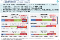 公立小中学校の教育課程調査、授業時数が減少傾向 画像