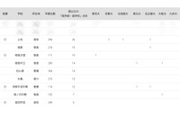 国公立大医学部に強い高校2024「四国」3位に土佐 画像