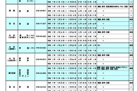 奈良県公立高、転学・編入学…全日制31校が募集 画像