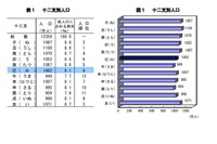 巳年生まれ1,002万人、18歳の新成人は109万人…総務省