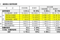 【高校受験2025】山梨県進路希望調査（第2次）甲府南（普通）1.41倍 画像