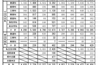 【高校受験2025】長野県公立高の志願予定・倍率（第2回）野沢北（理数）10.75倍 画像