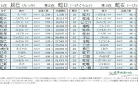 辰巳・蛇口・蛇石…巳年干支にまつわる名字ランキング