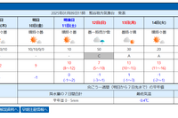 【中学受験2025】埼玉の入試解禁日1/10「強い冬型」朝は氷点下予想