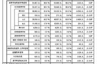 【高校受験2025】埼玉県進路希望調査（12/15時点）大宮1.76倍 画像