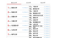 国公私トップ50は…大学人気ランキング2024年12月版 画像