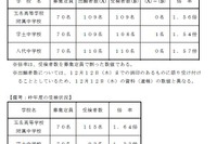 【中学受験2025】熊本県立中、受験倍率は3校とも1.5倍超 画像