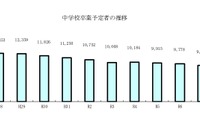 【高校受験2025】青森県進路志望調査（12/12時点）青森1.21倍 画像