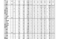 【高校受験2025】都立高「志望校予定調査」による最新合格基準…駒場860点など 画像