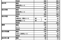 【高校受験2025】三重県進学希望状況・倍率（12/13時点）桑名（理数）2.6倍