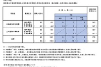 【中学受験2025】都立中高一貫校の最終応募状況…帰国在京枠は白鷗1.43倍・立川国際1.97倍 画像