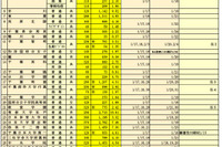 【高校受験2025】千葉県私立高、前期志願状況（1/14時点）渋幕12.02倍 画像