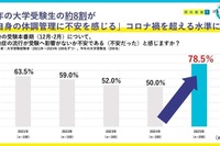 大学受験生の8割「体調管理に不安」免疫ケア意識高まる 画像