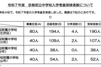 【中学受験2025】京都府立中の受検倍率…洛北2.38倍など 画像