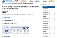 【中学受験2025】神奈川県公立中高一貫校の志願状況…県立相模原5.27倍 画像