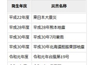 【高校受験2025】都立学校、被災生徒の入学料を免除