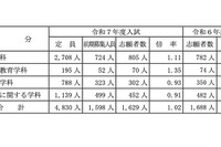 【高校受験2025】山梨県公立高、前期の志願倍率（確定）甲府南（普通）2.0倍