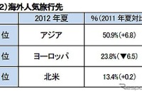 夏休みの旅行動向調査、海外旅行をした人の半数以上がアジアへ 画像