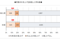 私立大の学費実態、初年度引き下げた学科の6割「実質値上げ」