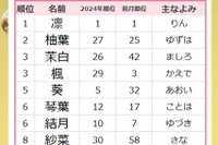 12月生まれ赤ちゃんの名前、季節感じる「柚」「柊」が人気