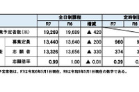 【高校受験2025】宮城県公立高、出願希望調査…仙台一1.76倍