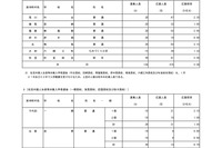 【高校受験2025】都立高、入学者選抜応募状況…国際バカロレア5.15倍（1/21時点）