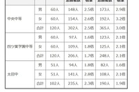 【中学受験2025】群馬県公立中高一貫校の志願状況…中央中等2.5倍 画像