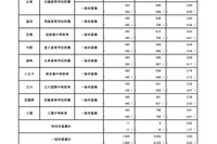 【中学受験2025】都立中高一貫校、最終応募倍率…三鷹4.41倍 画像