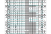 【高校受験2025】島根県公立高、総合選抜の志願倍率（確定）益田（理数）3.25倍 画像