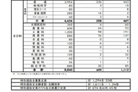 【高校受験2025】長崎県公立高、特別選抜・離島留学特別選抜志願状況…佐世保西2.6倍 画像