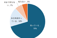 公衆電話の使い方「知らない」10代・20代の3割