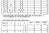 【高校受験2025】都立高入試、国際バカロレアや連携型など最終応募状況