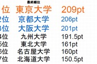 全国七大学総合体育大会「東京大学」優勝 画像