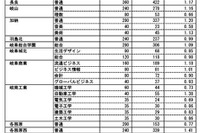 【高校受験2025】岐阜県の進路希望状況・倍率（1/27時点）岐阜1.30倍 画像