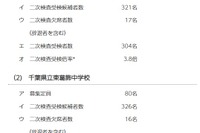 【中学受験2025】千葉県立中、二次検査の受検倍率…千葉3.8倍・東葛飾3.9倍