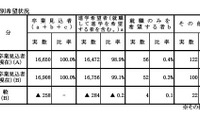 【高校受験2025】岡山県進路希望調査（第2次）岡山朝日0.97倍、岡山城東1.25倍など 画像