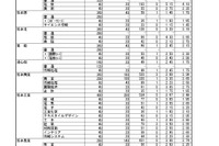 【高校受験2025】熊本県公立高、前期（特色）選抜の出願状況…第一（英語コース）8.90倍 画像