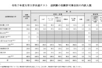 【共通テスト2025】追試験対象者992人、うちインフル253人・コロナ感染は134人