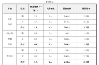 【中学受験2025】群馬県公立中高一貫校の受検状況…中央中等2.5倍 画像