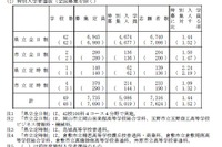 【高校受験2025】岡山県公立高、特別入学者選抜…志願倍率1.44倍