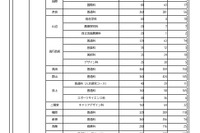 【高校受験2025】奈良県進路希望調査・倍率（1月時点）市立一条1.43倍