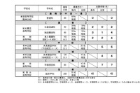 【高校受験2025】和歌山県立高、特色化選抜の出願状況（確定）和歌山1.37倍 画像